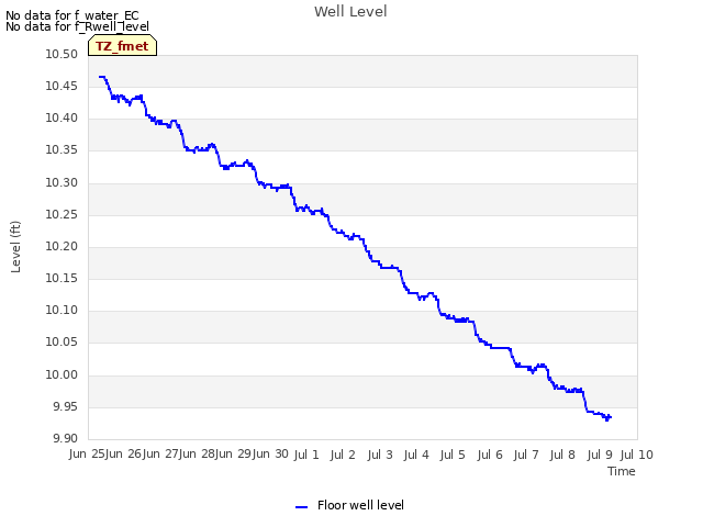 plot of Well Level