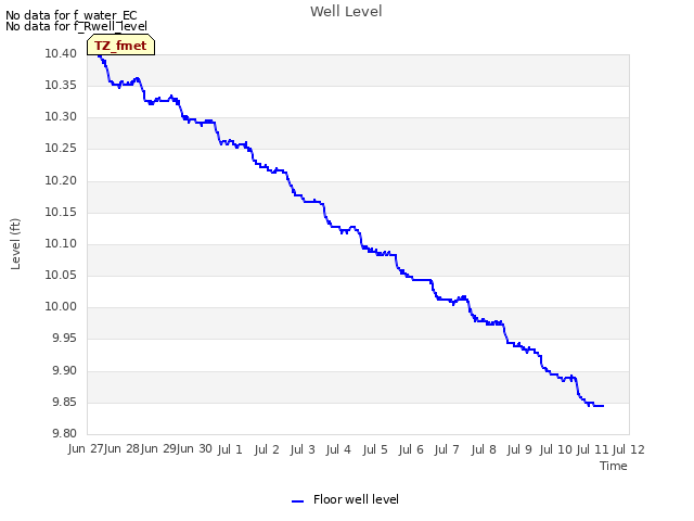 plot of Well Level