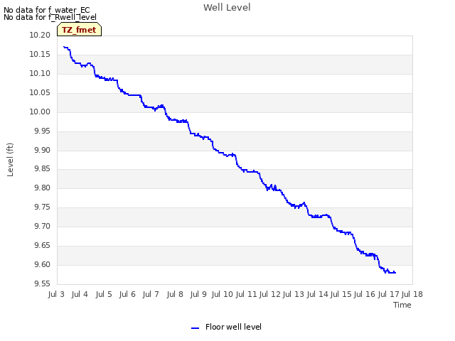 plot of Well Level