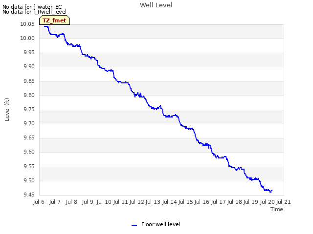 plot of Well Level