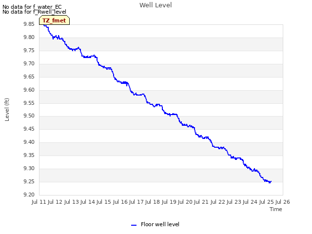 plot of Well Level