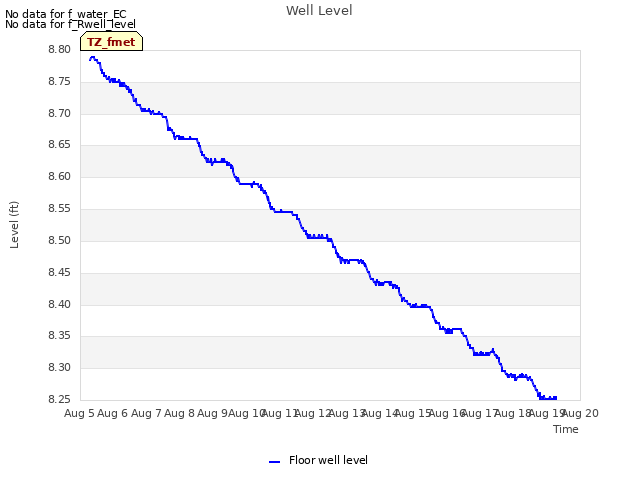 plot of Well Level