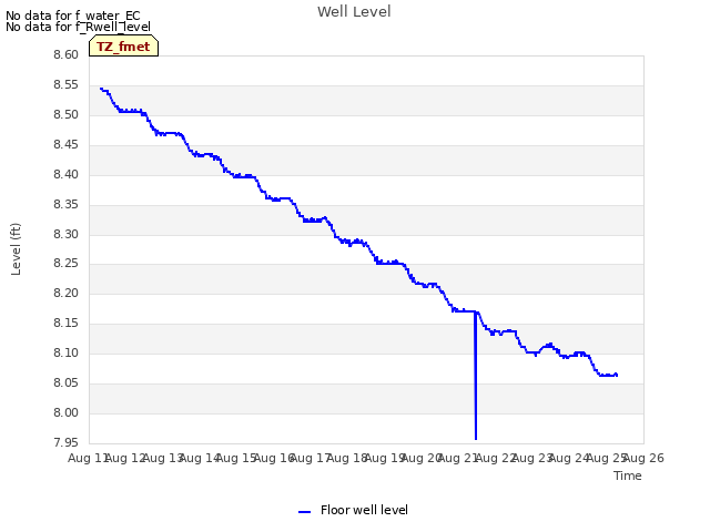 plot of Well Level