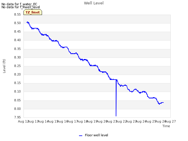 plot of Well Level