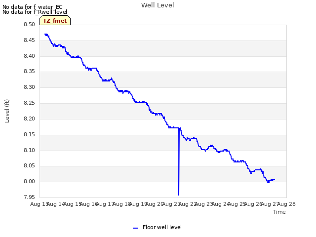 plot of Well Level