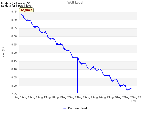 plot of Well Level