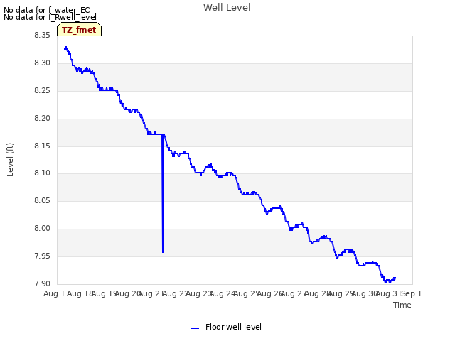 plot of Well Level