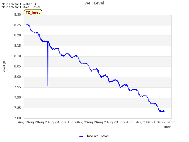 plot of Well Level