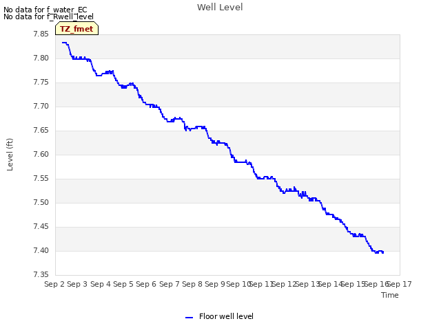 plot of Well Level