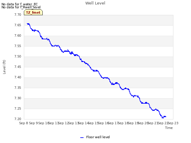 plot of Well Level