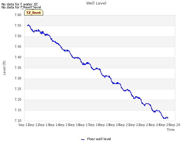 plot of Well Level