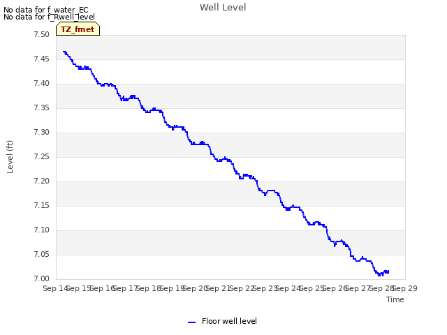 plot of Well Level