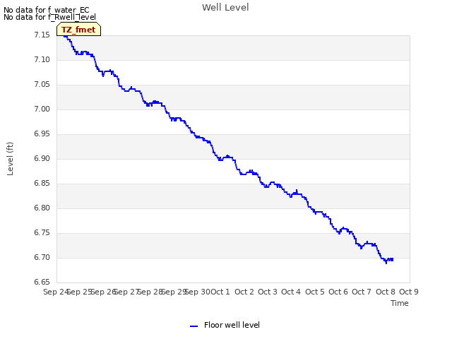 plot of Well Level