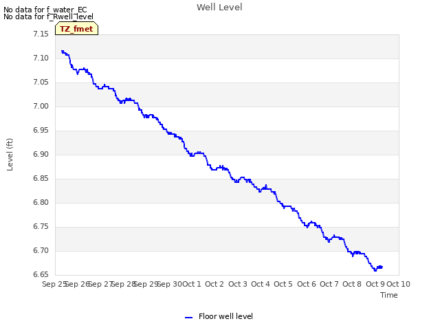 plot of Well Level