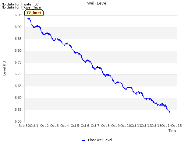 plot of Well Level