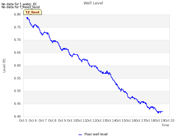 plot of Well Level