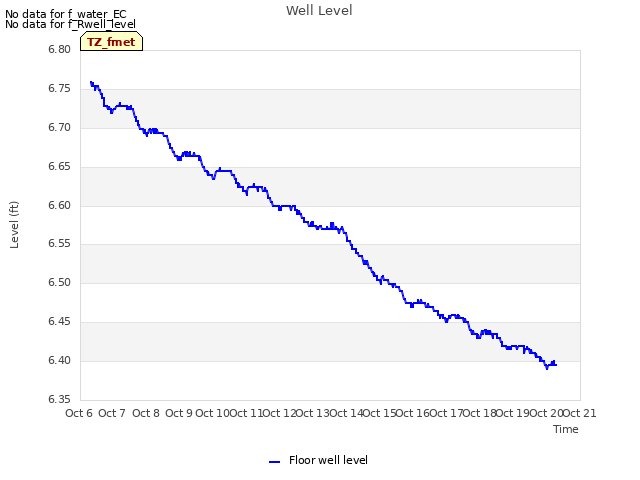 plot of Well Level