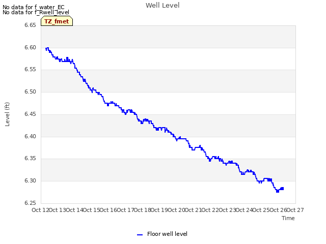 plot of Well Level