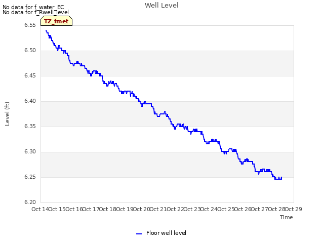 plot of Well Level