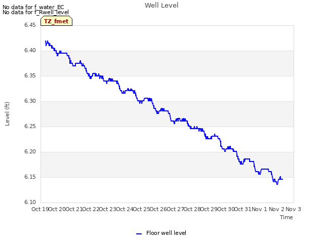 plot of Well Level