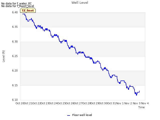 plot of Well Level