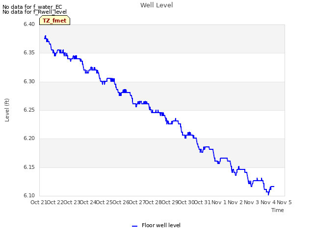 plot of Well Level