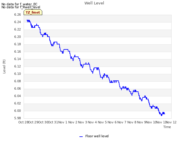 plot of Well Level