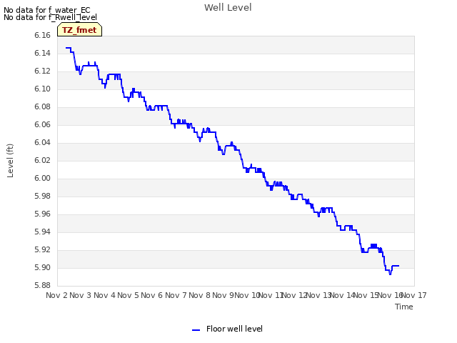 plot of Well Level