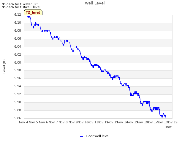 plot of Well Level