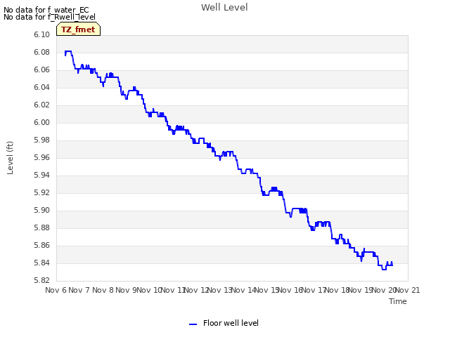 plot of Well Level