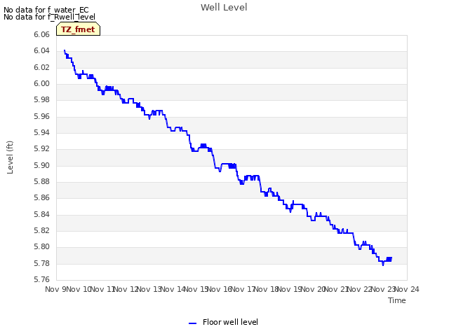 plot of Well Level