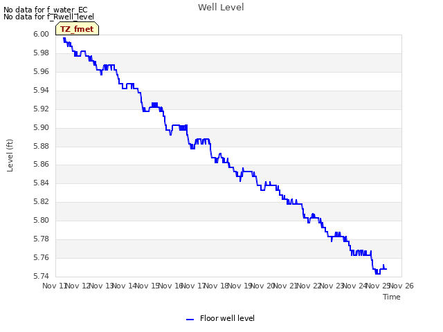 plot of Well Level