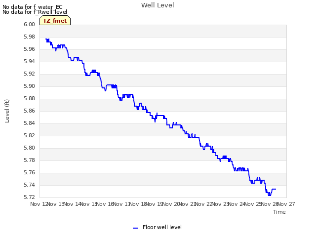 plot of Well Level