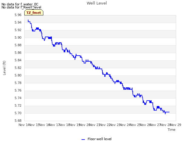 plot of Well Level