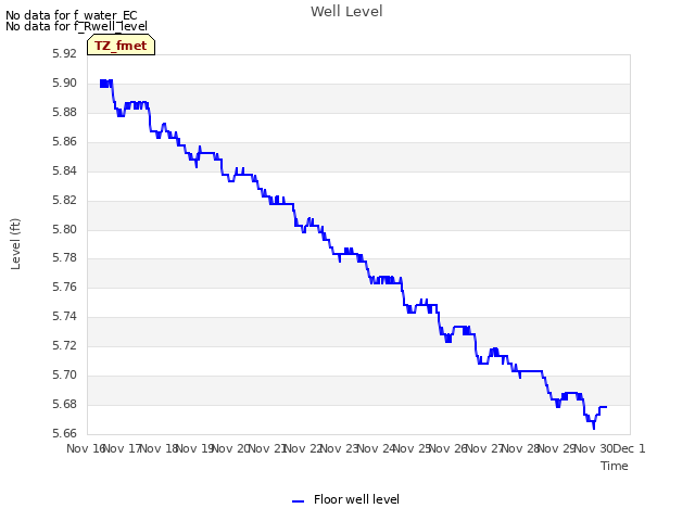 plot of Well Level