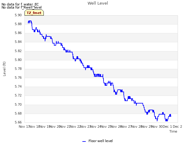 plot of Well Level