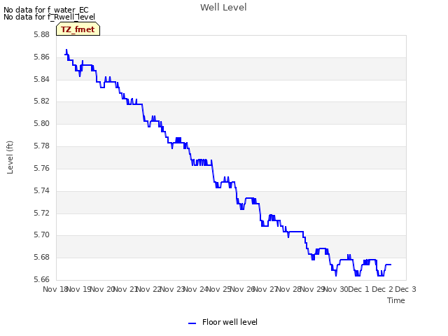 plot of Well Level