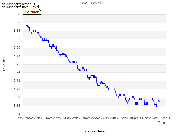 plot of Well Level