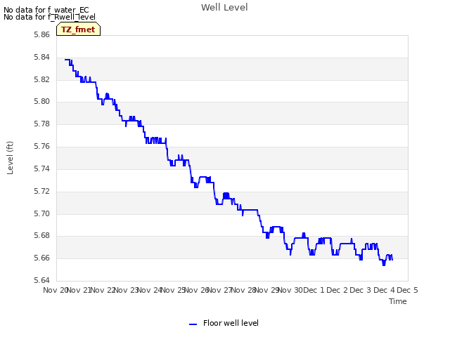 plot of Well Level