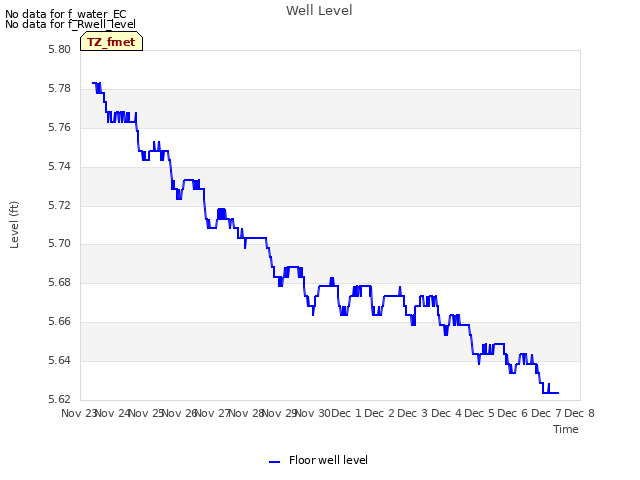 plot of Well Level