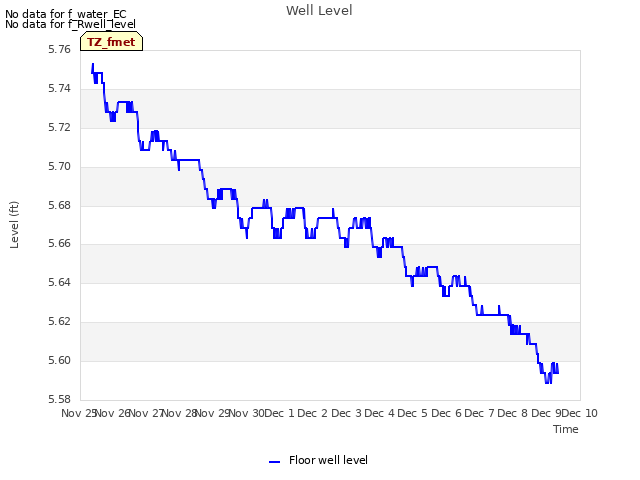 plot of Well Level