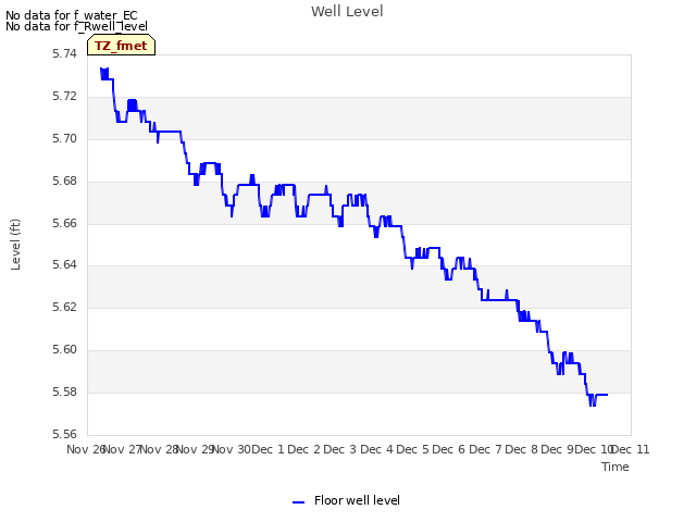 plot of Well Level