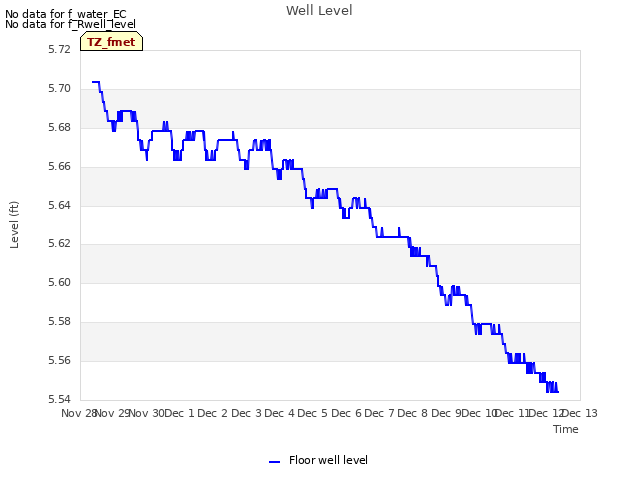 plot of Well Level