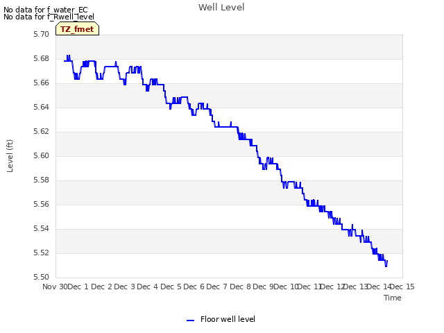 plot of Well Level