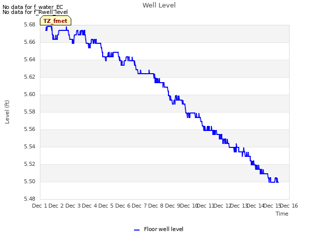 plot of Well Level