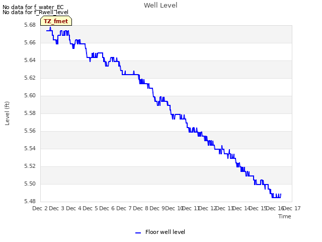 plot of Well Level