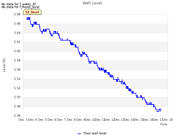 plot of Well Level