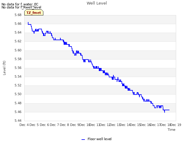 plot of Well Level