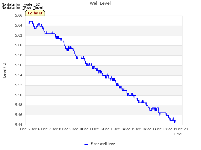 plot of Well Level