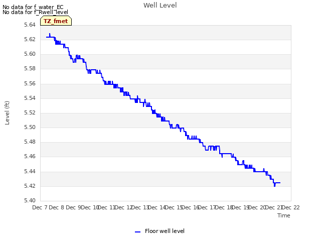 plot of Well Level